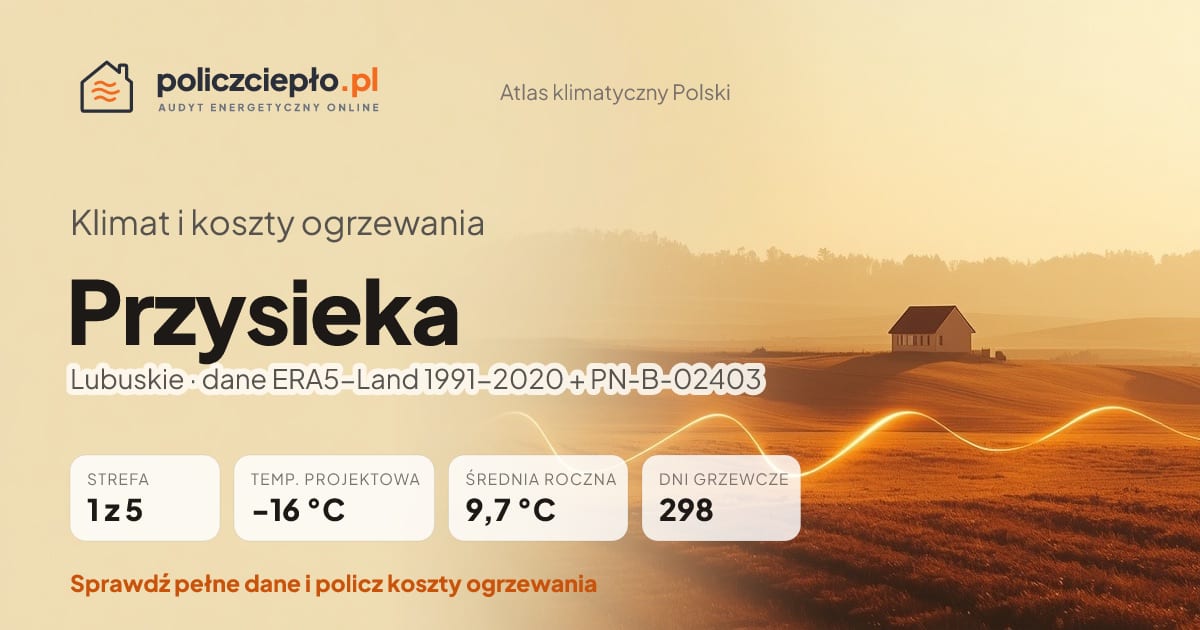 Klimat Przysieka (Lubuskie) - infografika: strefa klimatyczna 1, temperatura projektowa -16 °C, średnia roczna 9.7 °C, 298 dni grzewczych rocznie