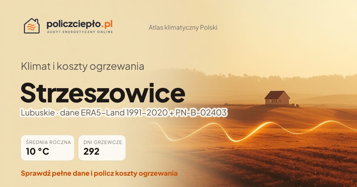 Klimat Strzeszowice (Lubuskie) - infografika: średnia roczna 10 °C, 292 dni grzewczych rocznie