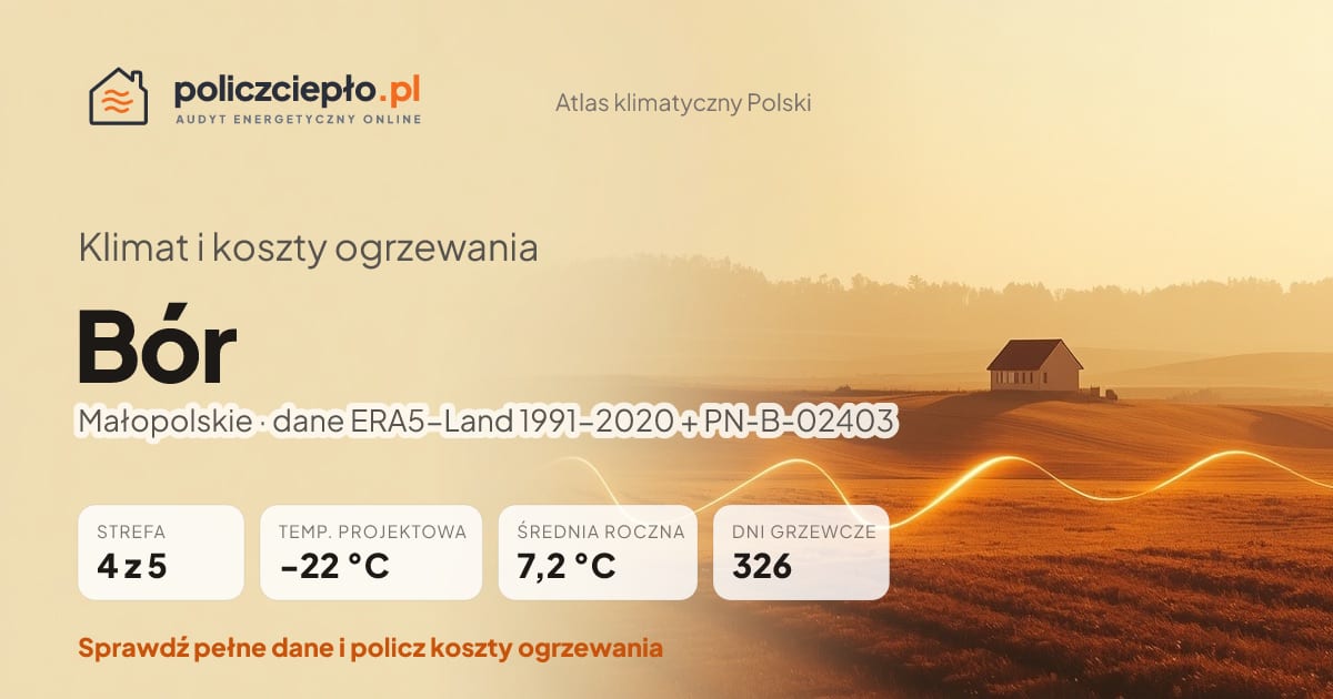 Klimat Bór (Małopolskie) - infografika: strefa klimatyczna 4, temperatura projektowa -22 °C, średnia roczna 7.2 °C, 326 dni grzewczych rocznie
