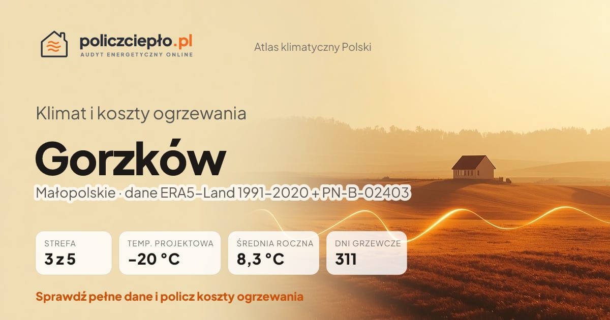 Klimat Gorzków (Małopolskie) - infografika: strefa klimatyczna 3, temperatura projektowa -20 °C, średnia roczna 8.3 °C, 311 dni grzewczych rocznie