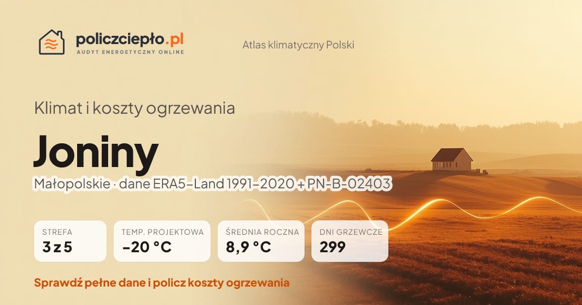 Klimat Joniny (Małopolskie) - infografika: strefa klimatyczna 3, temperatura projektowa -20 °C, średnia roczna 8.9 °C, 299 dni grzewczych rocznie
