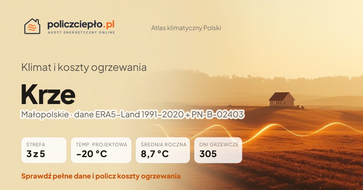 Klimat Krze (Małopolskie) - infografika: strefa klimatyczna 3, temperatura projektowa -20 °C, średnia roczna 8.7 °C, 305 dni grzewczych rocznie