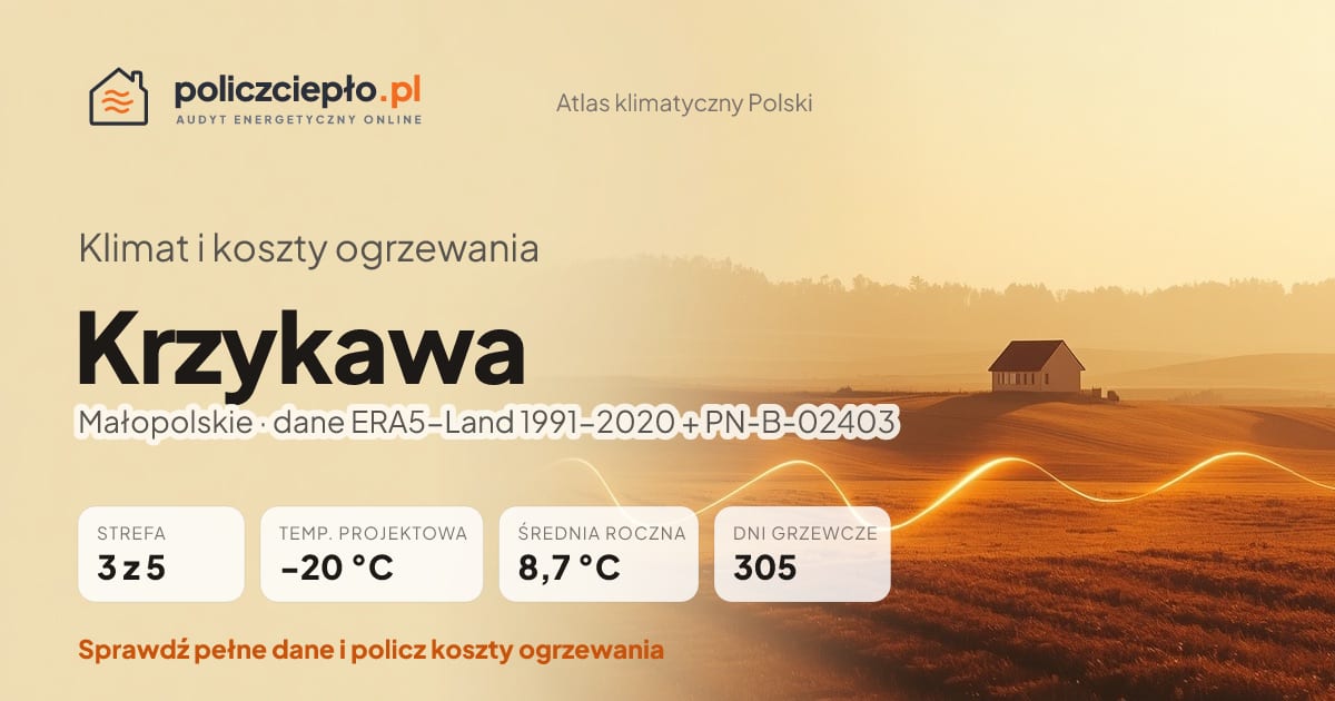 Klimat Krzykawa (Małopolskie) - infografika: strefa klimatyczna 3, temperatura projektowa -20 °C, średnia roczna 8.7 °C, 305 dni grzewczych rocznie