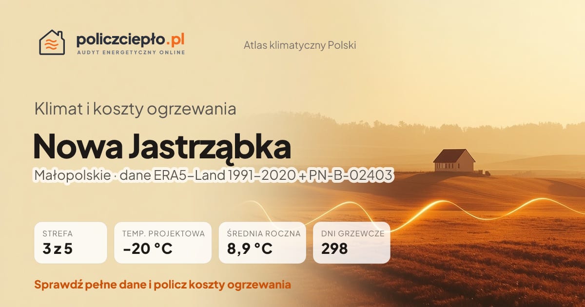 Klimat Nowa Jastrząbka (Małopolskie) - infografika: strefa klimatyczna 3, temperatura projektowa -20 °C, średnia roczna 8.9 °C, 298 dni grzewczych rocznie