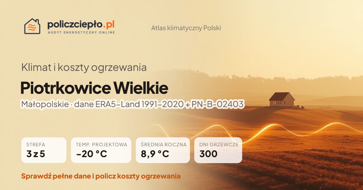 Klimat Piotrkowice Wielkie (Małopolskie) - infografika: strefa klimatyczna 3, temperatura projektowa -20 °C, średnia roczna 8.9 °C, 300 dni grzewczych rocznie