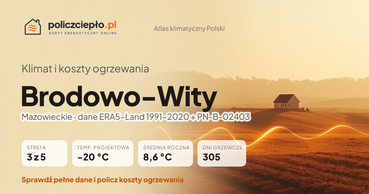 Klimat Brodowo-Wity (Mazowieckie) - infografika: strefa klimatyczna 3, temperatura projektowa -20 °C, średnia roczna 8.6 °C, 305 dni grzewczych rocznie