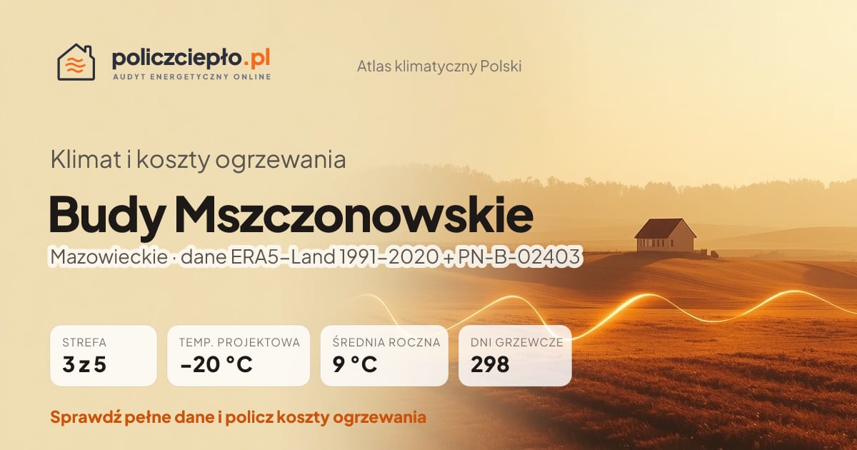 Klimat Budy Mszczonowskie (Mazowieckie) - infografika: strefa klimatyczna 3, temperatura projektowa -20 °C, średnia roczna 9 °C, 298 dni grzewczych rocznie