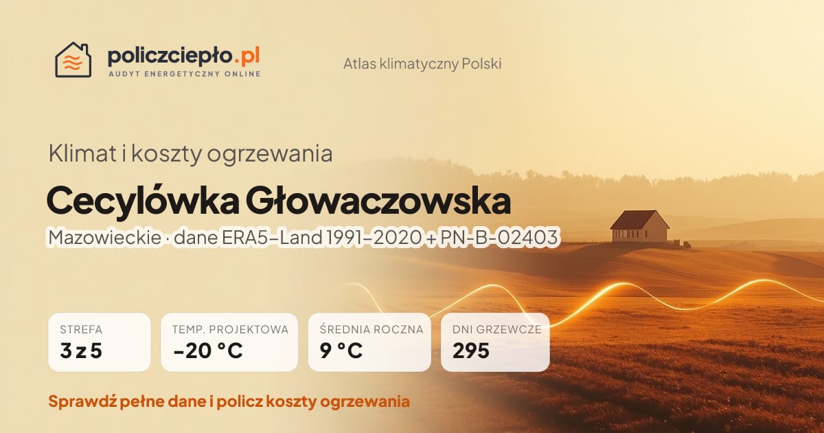 Klimat Cecylówka Głowaczowska (Mazowieckie) - infografika: strefa klimatyczna 3, temperatura projektowa -20 °C, średnia roczna 9 °C, 295 dni grzewczych rocznie