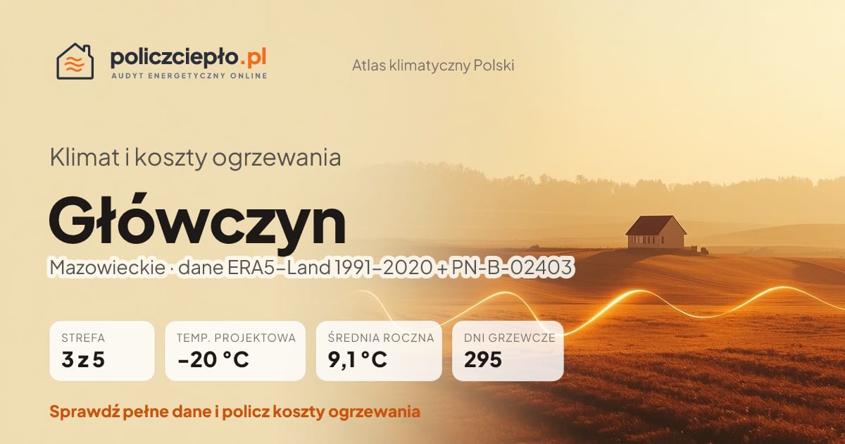 Klimat Główczyn (Mazowieckie) - infografika: strefa klimatyczna 3, temperatura projektowa -20 °C, średnia roczna 9.1 °C, 295 dni grzewczych rocznie