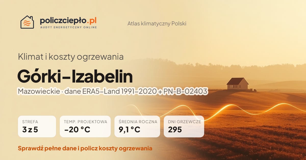 Klimat Górki-Izabelin (Mazowieckie) - infografika: strefa klimatyczna 3, temperatura projektowa -20 °C, średnia roczna 9.1 °C, 295 dni grzewczych rocznie