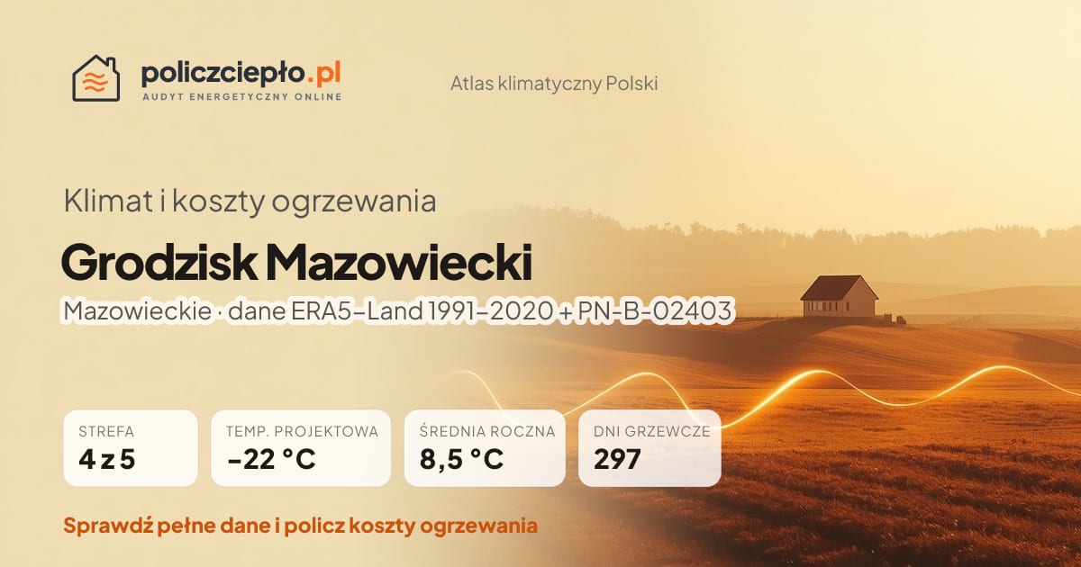 Klimat Grodzisk Mazowiecki (Mazowieckie) - infografika: strefa klimatyczna 4, temperatura projektowa -22 °C, średnia roczna 8.5 °C, 297 dni grzewczych rocznie