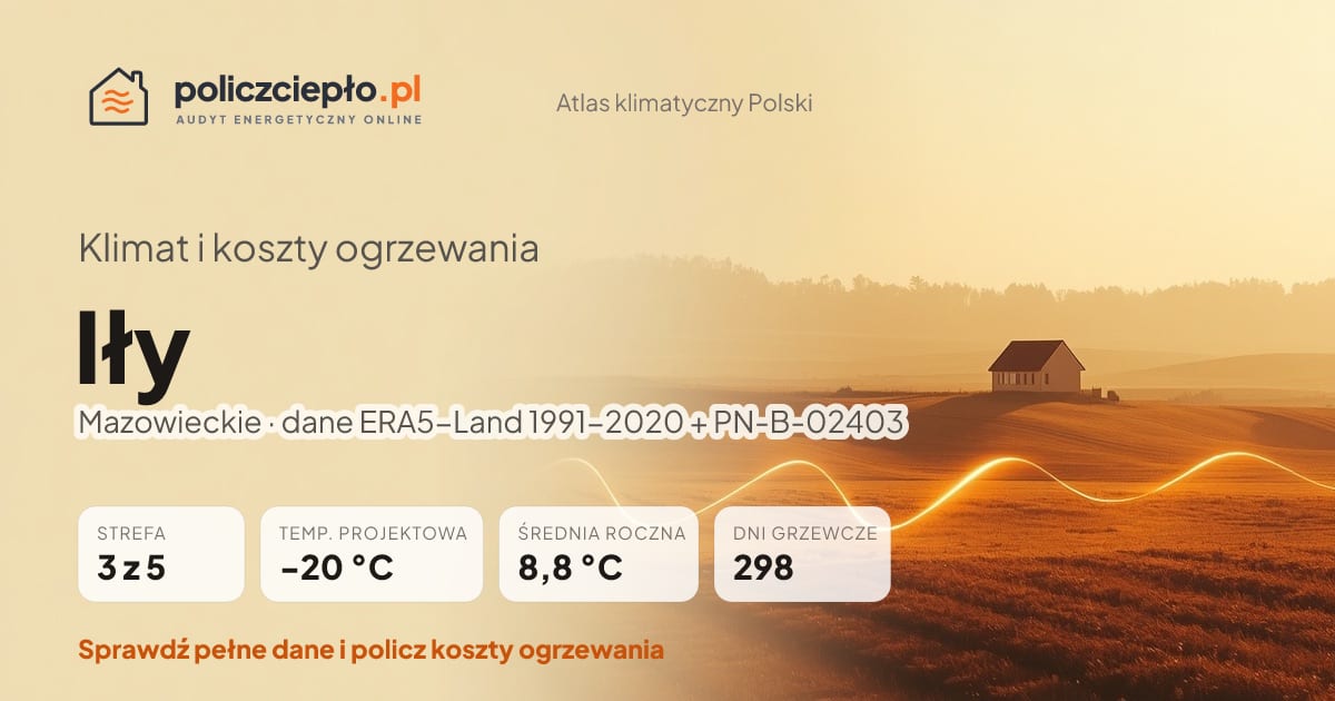 Klimat Iły (Mazowieckie) - infografika: strefa klimatyczna 3, temperatura projektowa -20 °C, średnia roczna 8.8 °C, 298 dni grzewczych rocznie