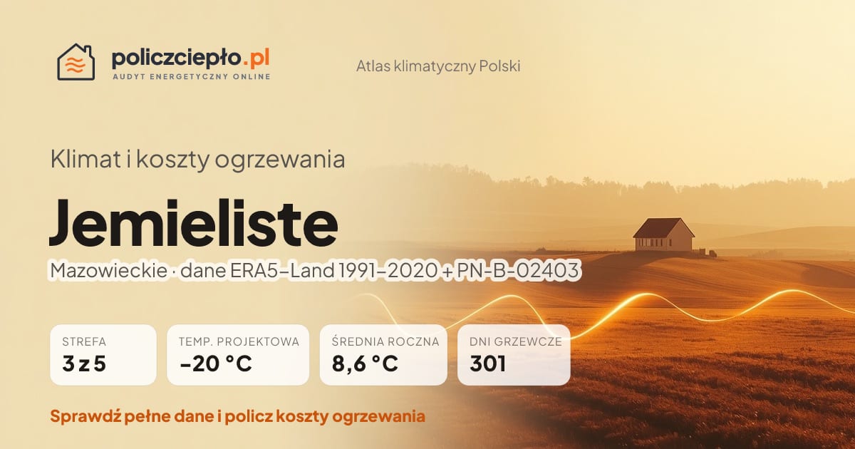 Klimat Jemieliste (Mazowieckie) - infografika: strefa klimatyczna 3, temperatura projektowa -20 °C, średnia roczna 8.6 °C, 301 dni grzewczych rocznie