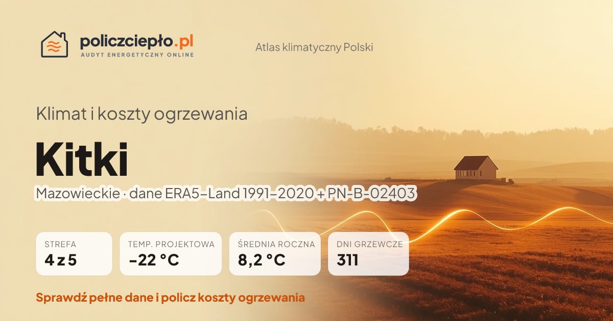 Klimat Kitki (Mazowieckie) - infografika: strefa klimatyczna 4, temperatura projektowa -22 °C, średnia roczna 8.2 °C, 311 dni grzewczych rocznie