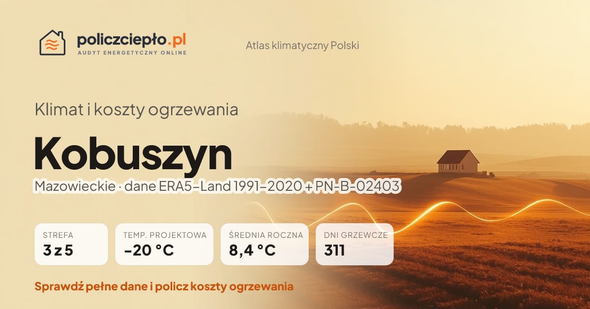 Klimat Kobuszyn (Mazowieckie) - infografika: strefa klimatyczna 3, temperatura projektowa -20 °C, średnia roczna 8.4 °C, 311 dni grzewczych rocznie