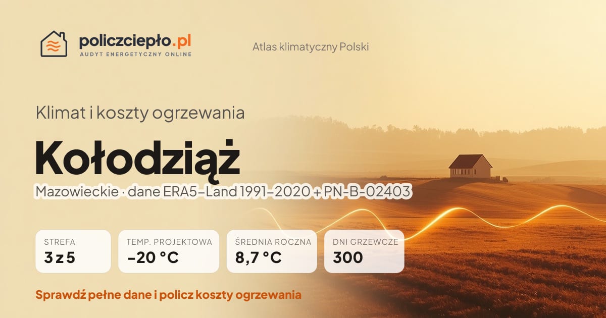 Klimat Kołodziąż (Mazowieckie) - infografika: strefa klimatyczna 3, temperatura projektowa -20 °C, średnia roczna 8.7 °C, 300 dni grzewczych rocznie