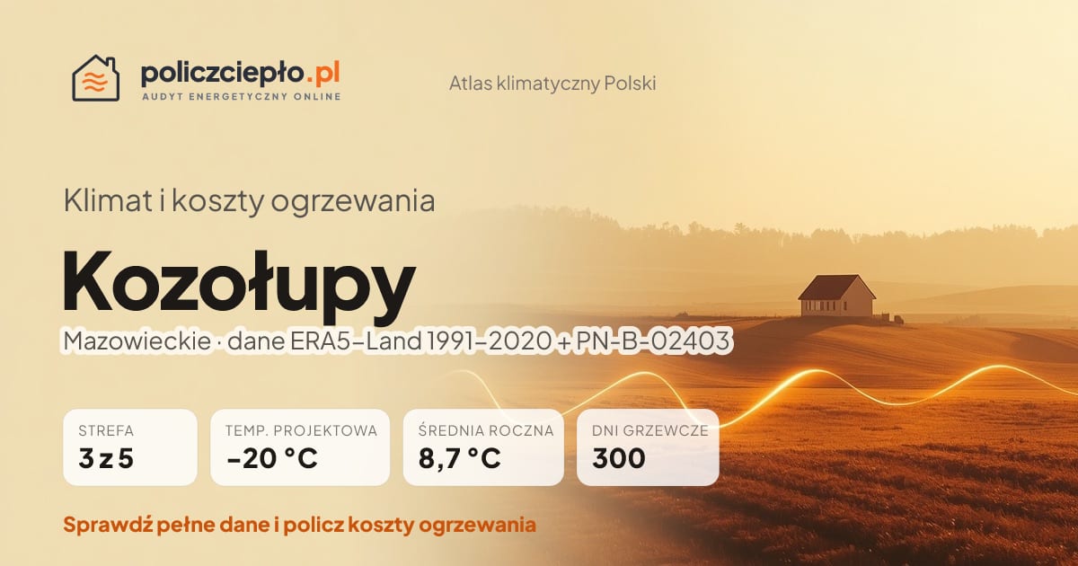 Klimat Kozołupy (Mazowieckie) - infografika: strefa klimatyczna 3, temperatura projektowa -20 °C, średnia roczna 8.7 °C, 300 dni grzewczych rocznie