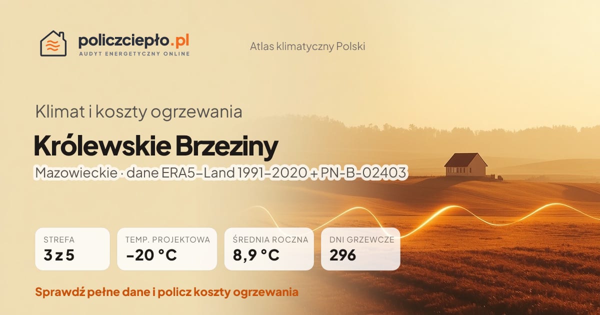 Klimat Królewskie Brzeziny (Mazowieckie) - infografika: strefa klimatyczna 3, temperatura projektowa -20 °C, średnia roczna 8.9 °C, 296 dni grzewczych rocznie