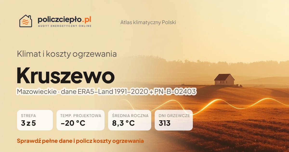 Klimat Kruszewo (Mazowieckie) - infografika: strefa klimatyczna 3, temperatura projektowa -20 °C, średnia roczna 8.3 °C, 313 dni grzewczych rocznie