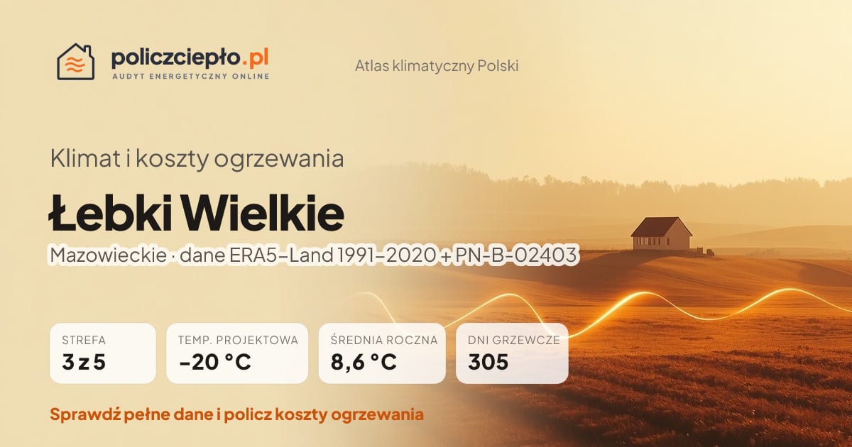 Klimat Łebki Wielkie (Mazowieckie) - infografika: strefa klimatyczna 3, temperatura projektowa -20 °C, średnia roczna 8.6 °C, 305 dni grzewczych rocznie
