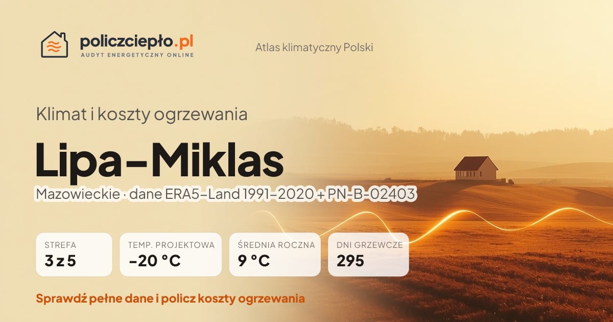 Klimat Lipa-Miklas (Mazowieckie) - infografika: strefa klimatyczna 3, temperatura projektowa -20 °C, średnia roczna 9 °C, 295 dni grzewczych rocznie