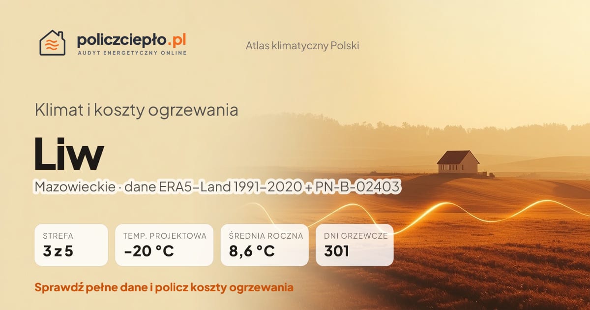 Klimat Liw (Mazowieckie) - infografika: strefa klimatyczna 3, temperatura projektowa -20 °C, średnia roczna 8.6 °C, 301 dni grzewczych rocznie