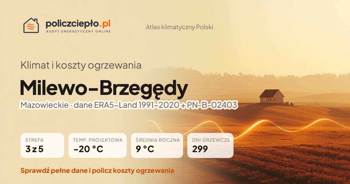 Klimat Milewo-Brzegędy (Mazowieckie) - infografika: strefa klimatyczna 3, temperatura projektowa -20 °C, średnia roczna 9 °C, 299 dni grzewczych rocznie