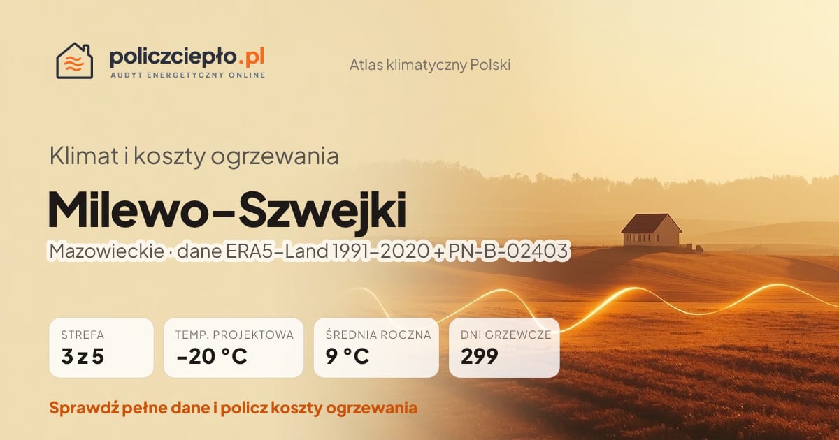 Klimat Milewo-Szwejki (Mazowieckie) - infografika: strefa klimatyczna 3, temperatura projektowa -20 °C, średnia roczna 9 °C, 299 dni grzewczych rocznie