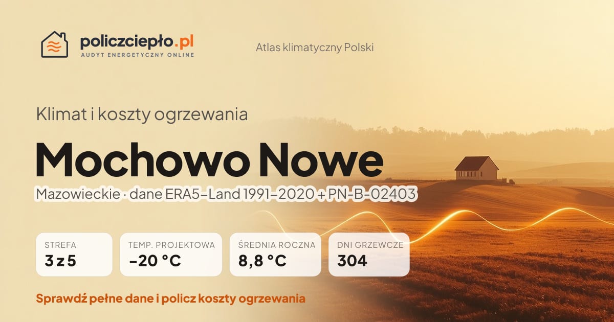 Klimat Mochowo Nowe (Mazowieckie) - infografika: strefa klimatyczna 3, temperatura projektowa -20 °C, średnia roczna 8.8 °C, 304 dni grzewczych rocznie