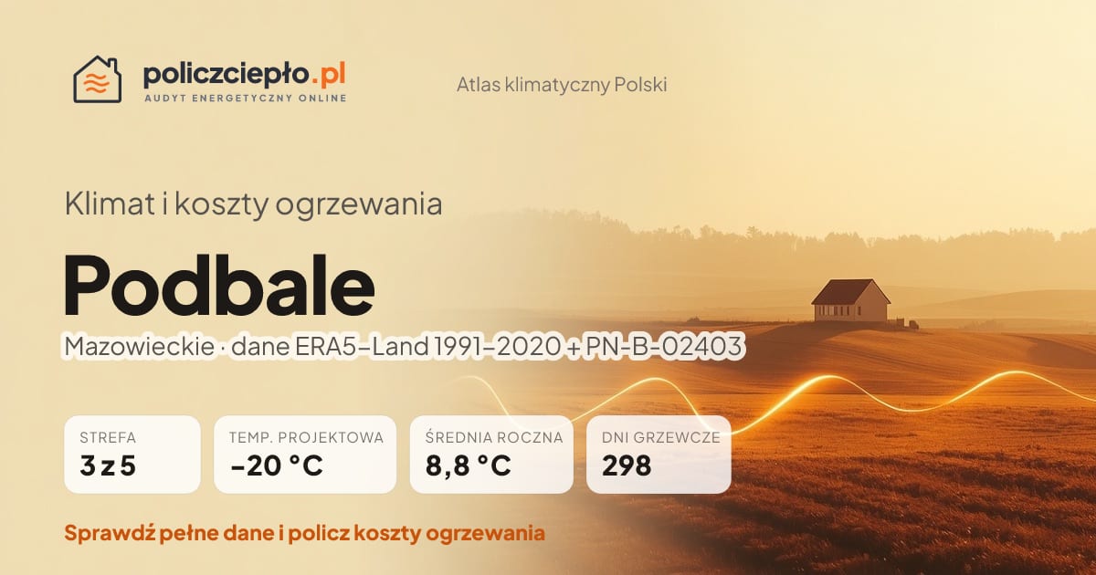 Klimat Podbale (Mazowieckie) - infografika: strefa klimatyczna 3, temperatura projektowa -20 °C, średnia roczna 8.8 °C, 298 dni grzewczych rocznie