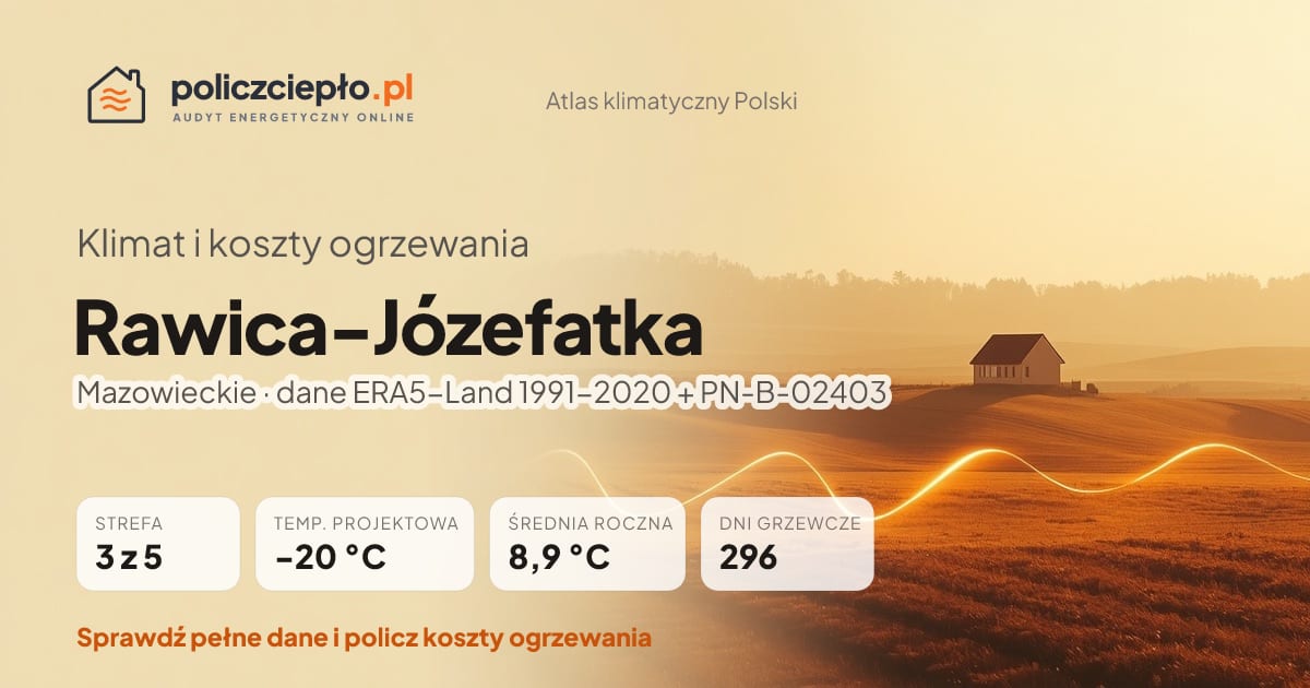 Klimat Rawica-Józefatka (Mazowieckie) - infografika: strefa klimatyczna 3, temperatura projektowa -20 °C, średnia roczna 8.9 °C, 296 dni grzewczych rocznie