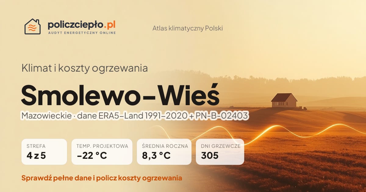Klimat Smolewo-Wieś (Mazowieckie) - infografika: strefa klimatyczna 4, temperatura projektowa -22 °C, średnia roczna 8.3 °C, 305 dni grzewczych rocznie