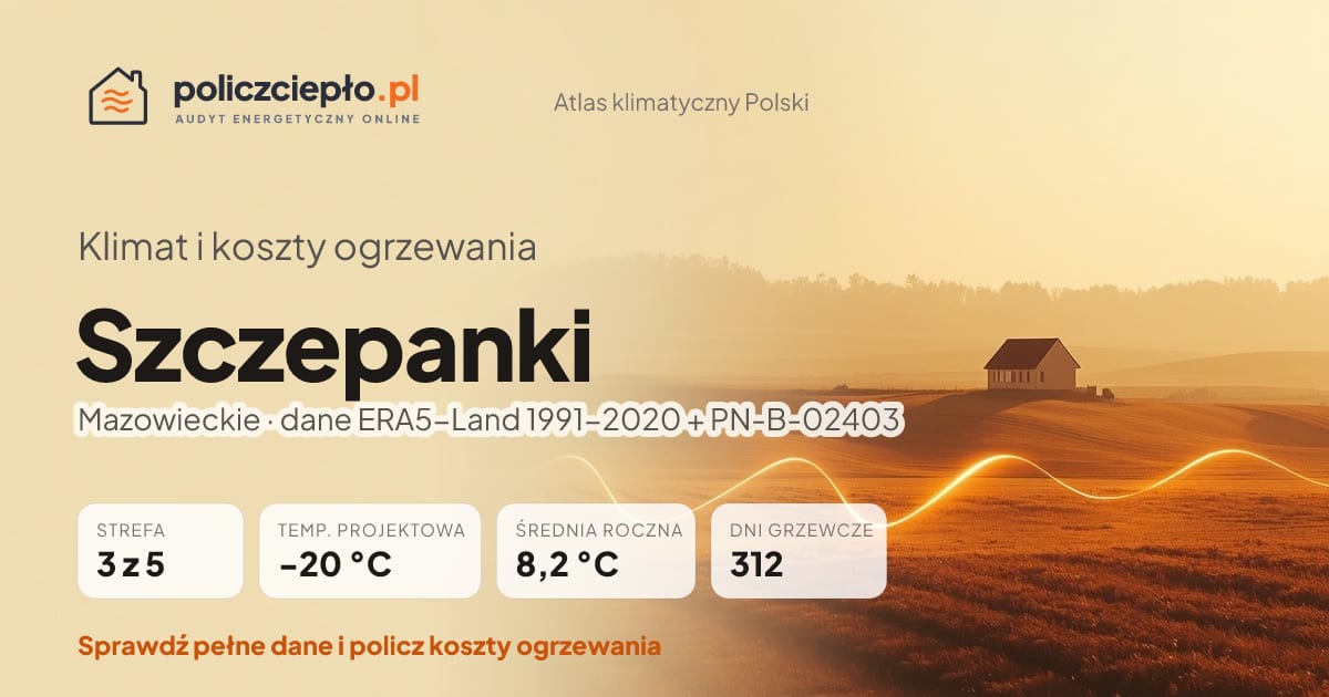 Klimat Szczepanki (Mazowieckie) - infografika: strefa klimatyczna 3, temperatura projektowa -20 °C, średnia roczna 8.2 °C, 312 dni grzewczych rocznie