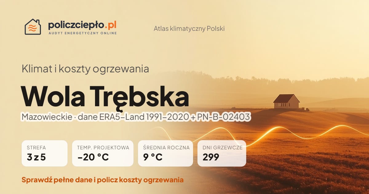 Klimat Wola Trębska (Mazowieckie) - infografika: strefa klimatyczna 3, temperatura projektowa -20 °C, średnia roczna 9 °C, 299 dni grzewczych rocznie