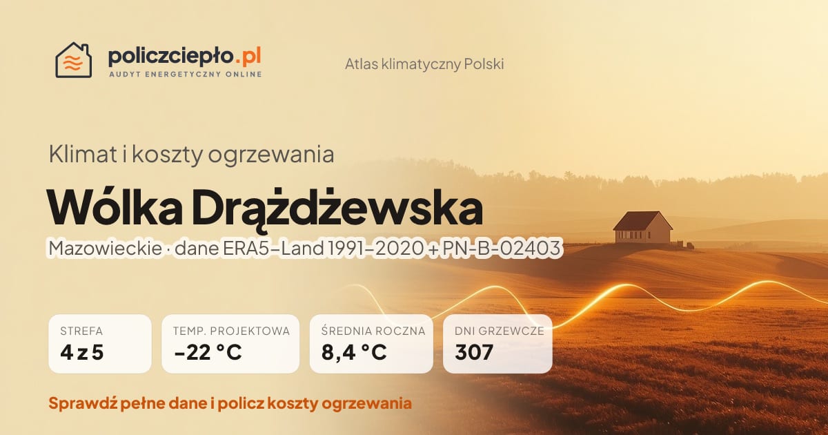Klimat Wólka Drążdżewska (Mazowieckie) - infografika: strefa klimatyczna 4, temperatura projektowa -22 °C, średnia roczna 8.4 °C, 307 dni grzewczych rocznie