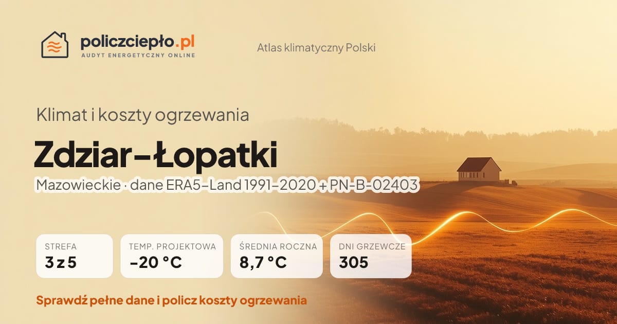 Klimat Zdziar-Łopatki (Mazowieckie) - infografika: strefa klimatyczna 3, temperatura projektowa -20 °C, średnia roczna 8.7 °C, 305 dni grzewczych rocznie