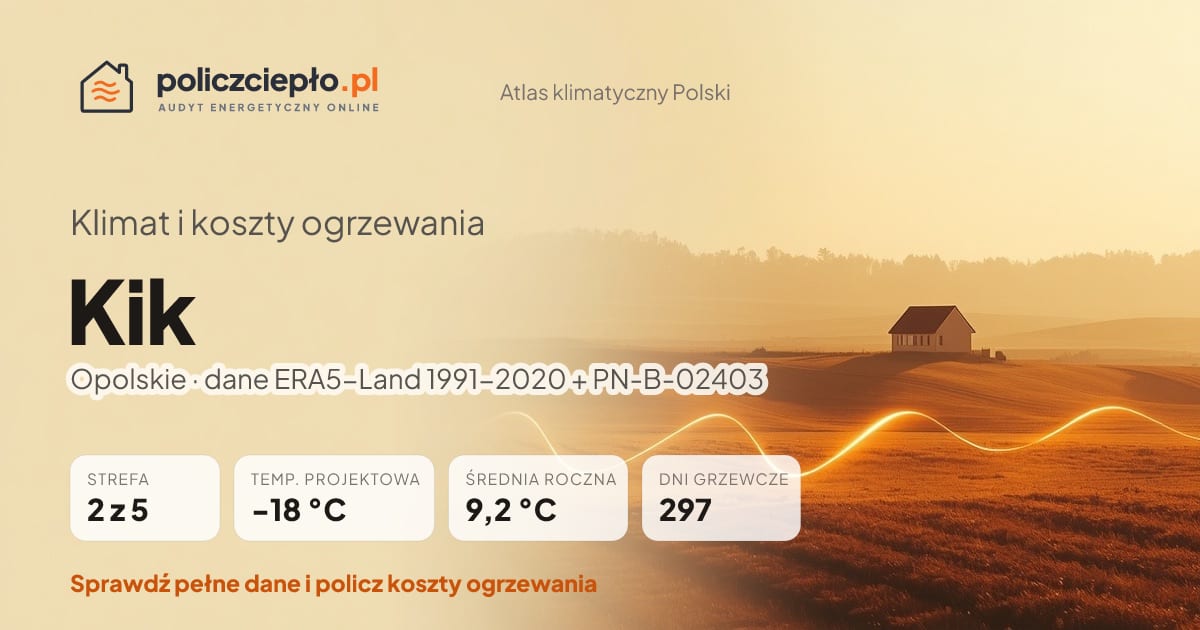 Klimat Kik (Opolskie) - infografika: strefa klimatyczna 2, temperatura projektowa -18 °C, średnia roczna 9.2 °C, 297 dni grzewczych rocznie