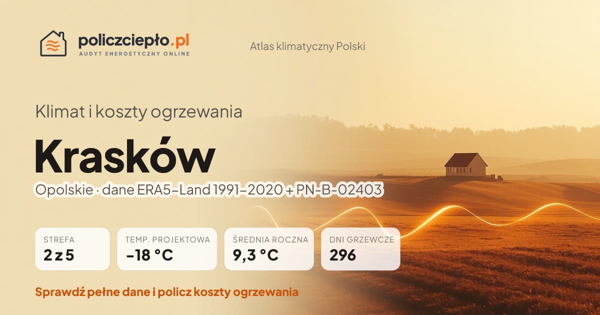Klimat Krasków (Opolskie) - infografika: strefa klimatyczna 2, temperatura projektowa -18 °C, średnia roczna 9.3 °C, 296 dni grzewczych rocznie