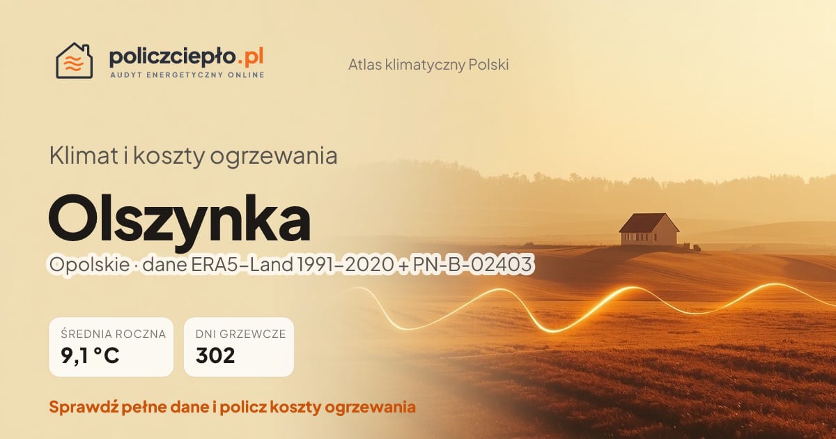 Klimat Olszynka (Opolskie) - infografika: średnia roczna 9.1 °C, 302 dni grzewczych rocznie