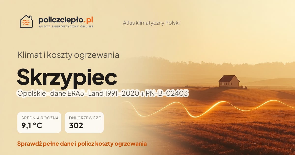 Klimat Skrzypiec (Opolskie) - infografika: średnia roczna 9.1 °C, 302 dni grzewczych rocznie