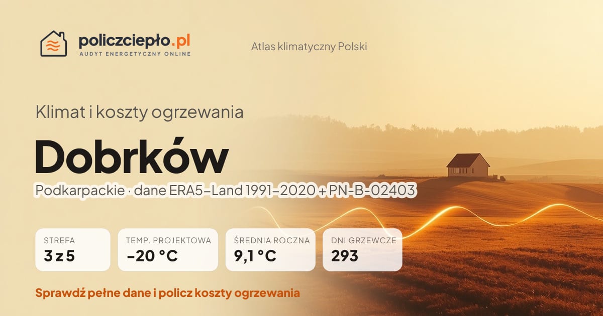 Klimat Dobrków (Podkarpackie) - infografika: strefa klimatyczna 3, temperatura projektowa -20 °C, średnia roczna 9.1 °C, 293 dni grzewczych rocznie