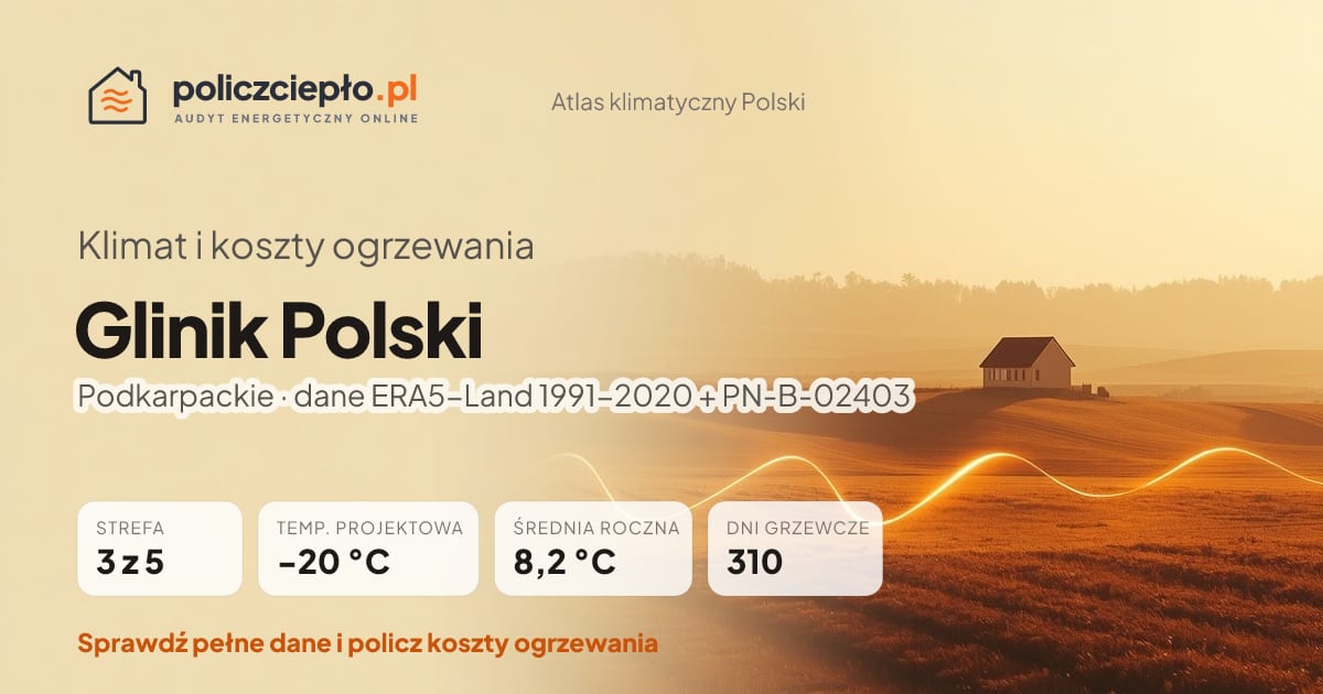 Klimat Glinik Polski (Podkarpackie) - infografika: strefa klimatyczna 3, temperatura projektowa -20 °C, średnia roczna 8.2 °C, 310 dni grzewczych rocznie