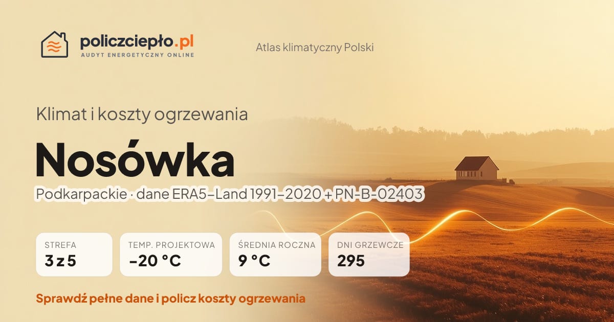Klimat Nosówka (Podkarpackie) - infografika: strefa klimatyczna 3, temperatura projektowa -20 °C, średnia roczna 9 °C, 295 dni grzewczych rocznie