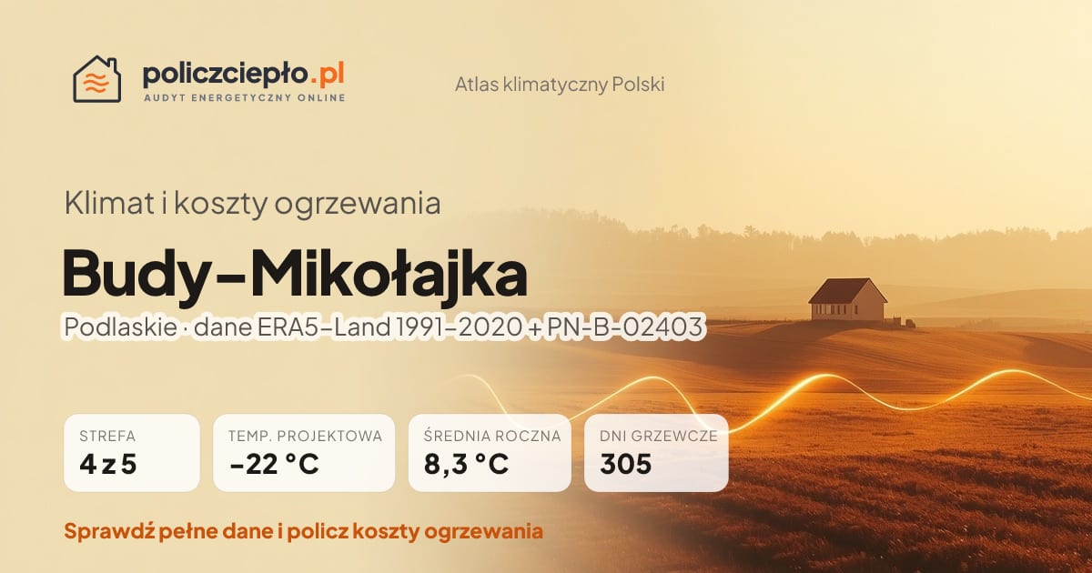 Klimat Budy-Mikołajka (Podlaskie) - infografika: strefa klimatyczna 4, temperatura projektowa -22 °C, średnia roczna 8.3 °C, 305 dni grzewczych rocznie