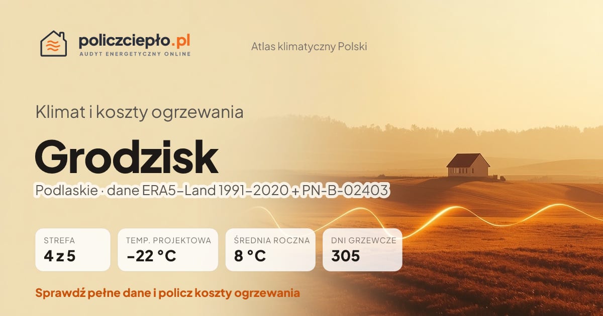 Klimat Grodzisk (Podlaskie) - infografika: strefa klimatyczna 4, temperatura projektowa -22 °C, średnia roczna 8 °C, 305 dni grzewczych rocznie