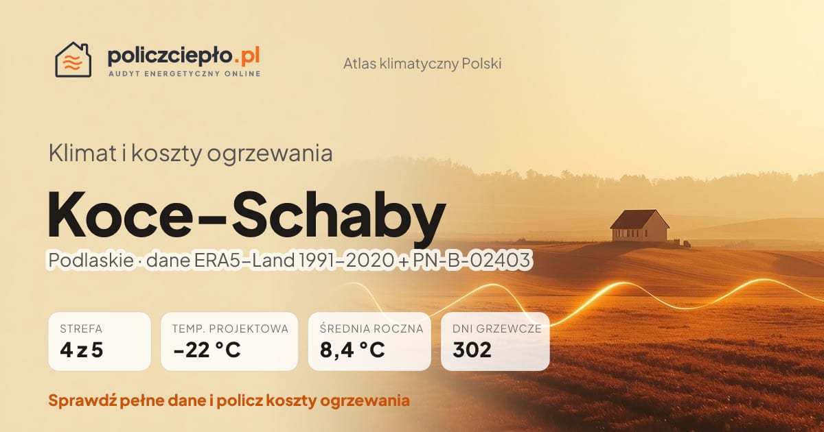 Klimat Koce-Schaby (Podlaskie) - infografika: strefa klimatyczna 4, temperatura projektowa -22 °C, średnia roczna 8.4 °C, 302 dni grzewczych rocznie