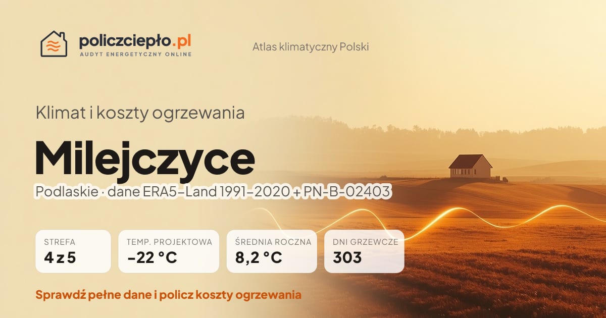 Klimat Milejczyce (Podlaskie) - infografika: strefa klimatyczna 4, temperatura projektowa -22 °C, średnia roczna 8.2 °C, 303 dni grzewczych rocznie