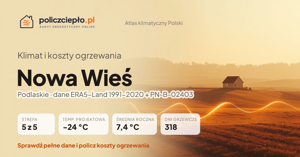 Klimat Nowa Wieś (Podlaskie) - infografika: strefa klimatyczna 5, temperatura projektowa -24 °C, średnia roczna 7.4 °C, 318 dni grzewczych rocznie