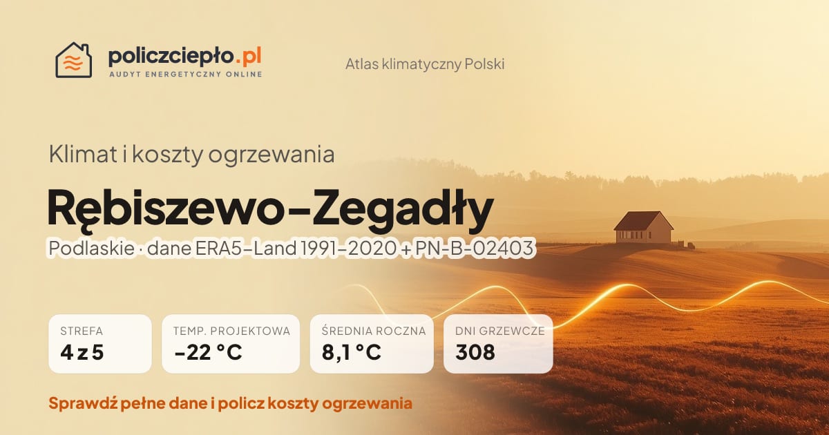Klimat Rębiszewo-Zegadły (Podlaskie) - infografika: strefa klimatyczna 4, temperatura projektowa -22 °C, średnia roczna 8.1 °C, 308 dni grzewczych rocznie