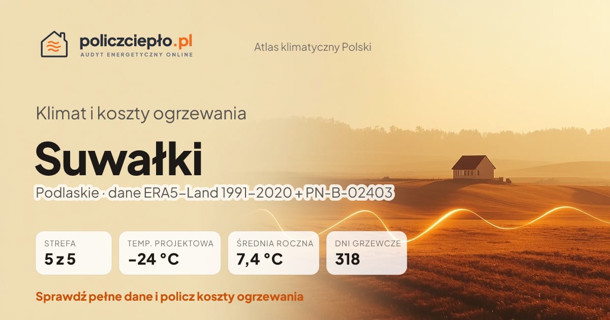 Klimat Suwałki (Podlaskie) - infografika: strefa klimatyczna 5, temperatura projektowa -24 °C, średnia roczna 7.4 °C, 318 dni grzewczych rocznie